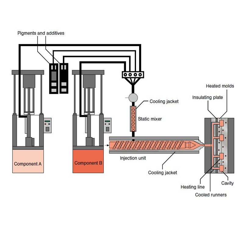 LSR Injection Molding Process